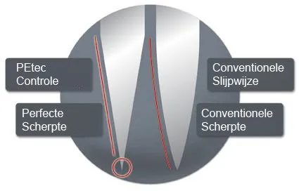 Dankzij het PEtec systeem zijn alle Wusthof Messen vlijmscherp