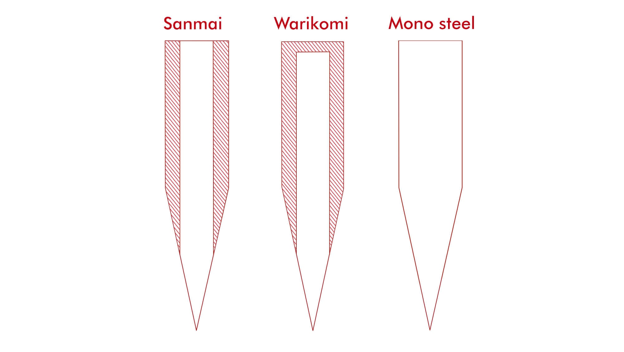 verschil tussen warikomi en sanmai